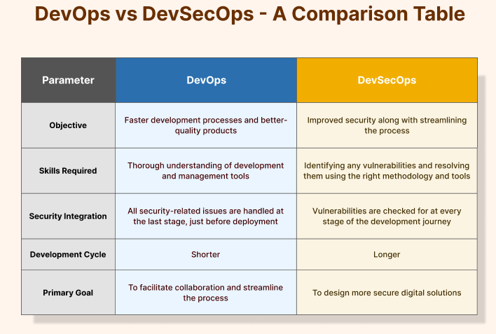 DevOps vs DevSecOps – An In-Depth Comparison Between the Two